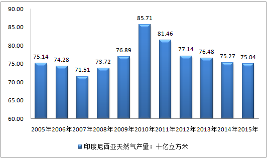 印度尼西亚石油储量图片