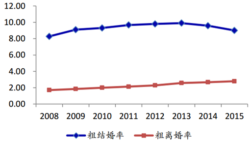 其他 公共事業 根據民政部統計,2015 年,各級民政部門和婚姻登記