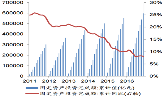 1-12 月份固定資產投資完成額顯著下降