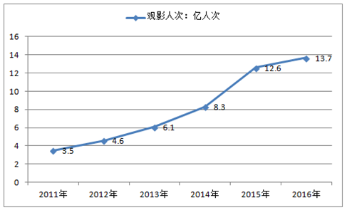 2016年中国电影行业影院,银幕数量及观影人次情况分析【图】