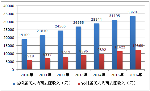 2016年中国居民人均可支配收入及城镇农村居民人均可支配收入分析图