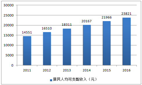 20162017年中國居民收入情況及消費情況分析圖