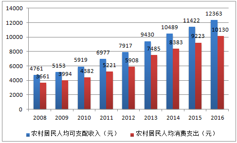 20162017年中国居民收入情况及消费情况分析图