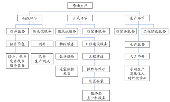 油气勘探开发流程图