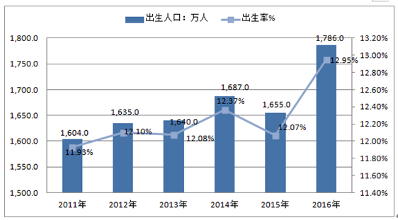 2016年我國人口出生數及人口出生率分析圖