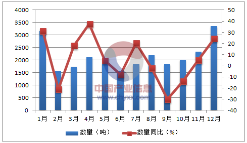 2016年1-12月中國竹編結品出口量統計表