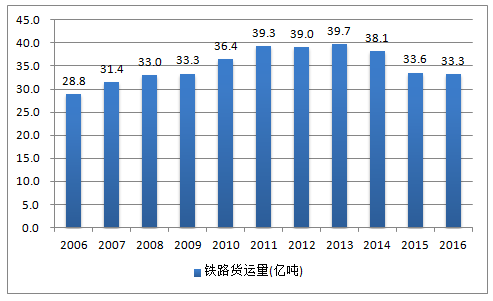 2016年中國鐵路貨運量貨物週轉量客運量及旅客週轉量分析圖