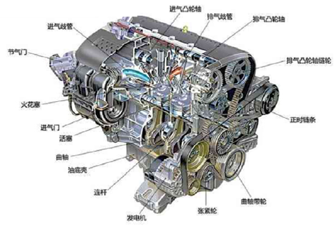 发动机具体构成如下图所示:发动机由大量的零部件构成,包括气缸,曲轴