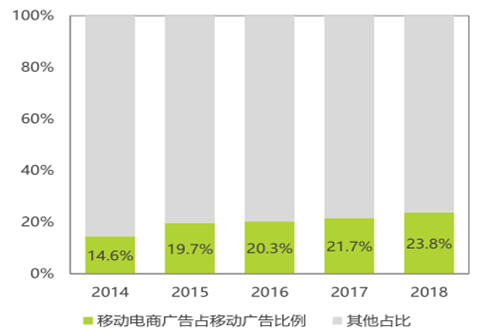 2017年中国移动电商行业发展现状分析图