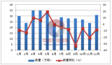 2016年1-12月中国苯乙烯进口量统计表