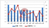 2016年1-12月中国对苯二甲酸进口量统计表