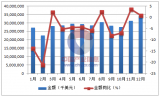 2016年1-12月中国机械设备出口量统计表