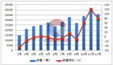 2016年1-12月中国小轿车出口量统计表