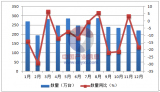 2016年1-12月中国显示器出口量统计表