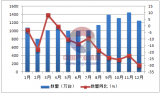 2016年1-12月中国平板电脑出口量统计表