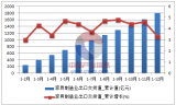 2016年1-12月中国家具制造业出口交货值统计数据