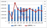 2016年1-12月中国家具及其零件出口量统计表