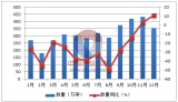 2016年1-12月中国照相机出口量统计表