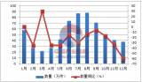 2016年1-12月中国皮革服装出口量统计表