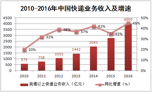 2010-2016年中国快递业务收入及增速