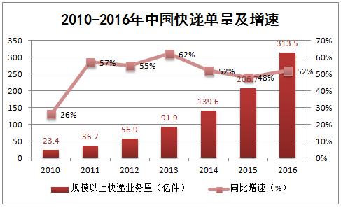 2010-2016年中国快递单量及增速