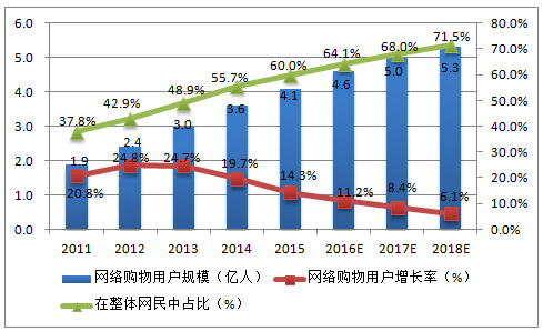 2011-2018年中国网络购物用户规模及增长率