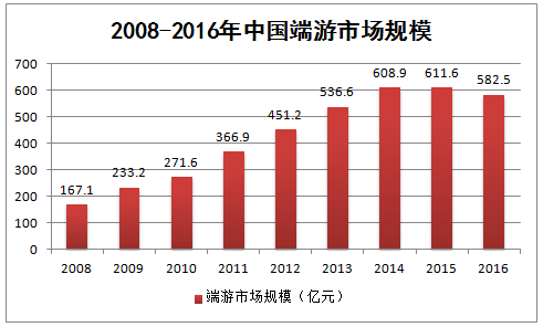 2008-2016年中国端游市场规模