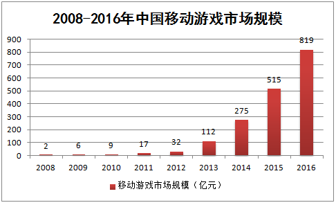 2008-2016年中国移动游戏市场规模