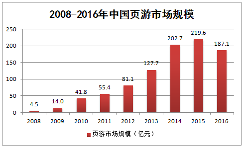 2008-2016年中国页游市场规模