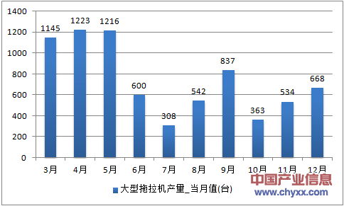 2016年1-12月江苏省大型拖拉机产量