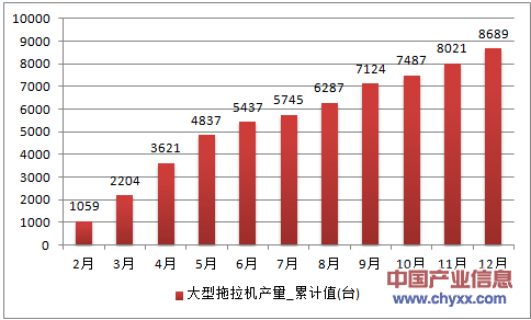 2016年1-12月江苏省大型拖拉机累计产量