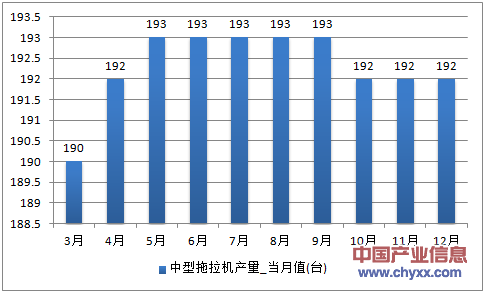2016年1-12月安徽省中型拖拉机产量
