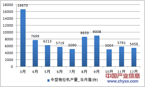 2016年1-12月河南省中型拖拉机产量