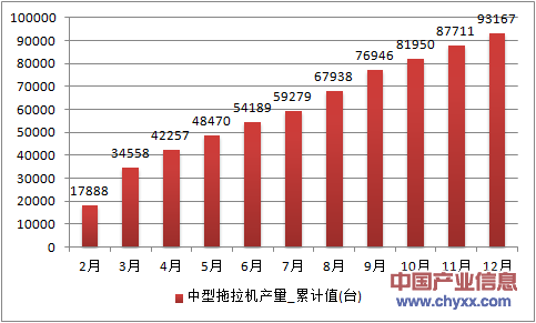 2016年1-12月河南省中型拖拉机累计产量