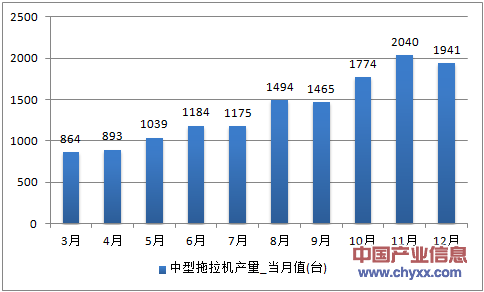 2016年1-12月湖南省中型拖拉机产量
