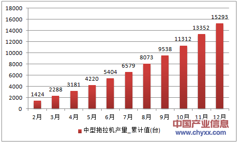 2016年1-12月湖南省中型拖拉机累计产量
