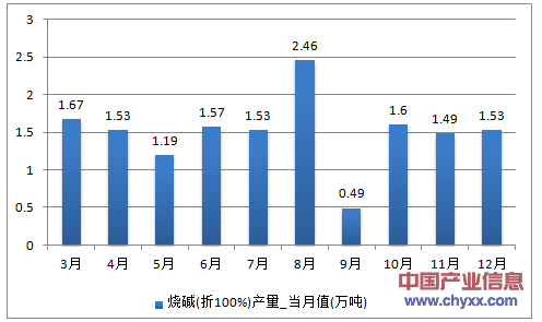 2016年1-12月黑龙江省烧碱(折100%)产量