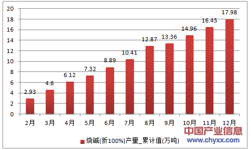 2016年1-12月黑龙江省烧碱(折100%)累计产量