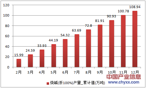 2016年1-12月湖北省烧碱(折100%)累计产量