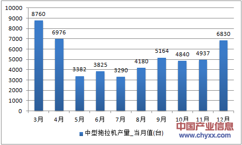 2016年1-12月江苏省中型拖拉机产量