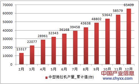 2016年1-12月江苏省中型拖拉机累计产量