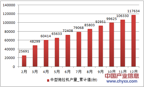 2016年1-12月山东省中型拖拉机累计产量