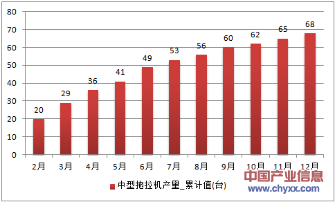 2016年1-12月四川省中型拖拉机累计产量