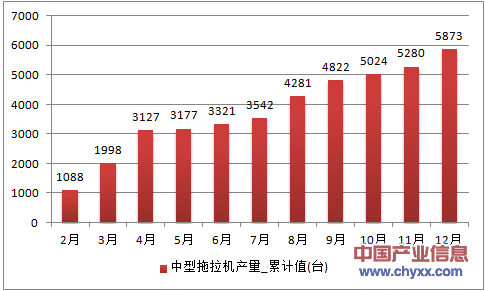 2016年1-12月天津市中型拖拉机累计产量
