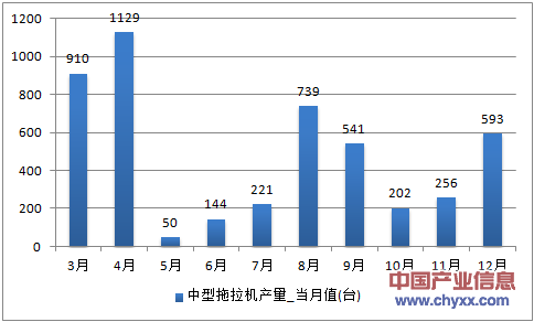 2016年1-12月天津市中型拖拉机产量