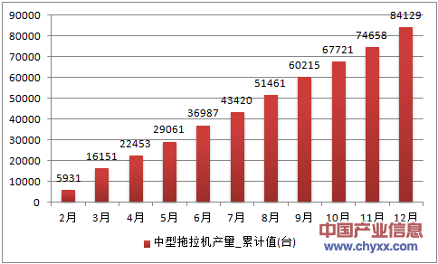 2016年1-12月云南省中型拖拉机累计产量