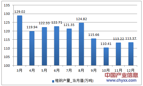 2016年1-12月云南省粗钢产量