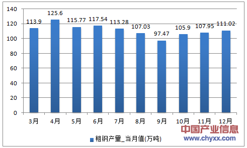 2016年1-12月浙江省粗钢产量
