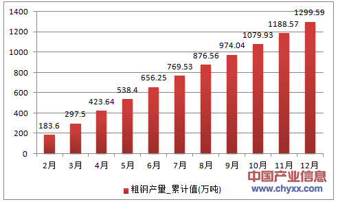 2016年1-12月浙江省粗钢累计产量