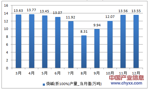 2016年1-12月河南省烧碱(折100%)产量